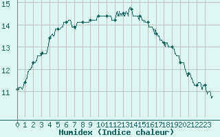 Courbe de l'humidex pour Brest (29)