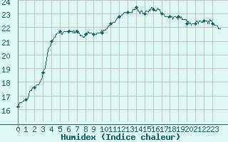 Courbe de l'humidex pour Angers-Beaucouz (49)