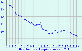 Courbe de tempratures pour Besanon (25)
