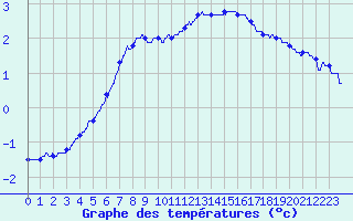 Courbe de tempratures pour Signy-le-Petit (08)