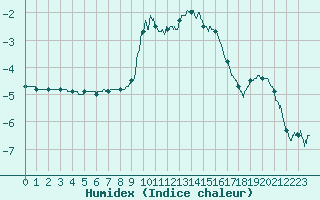 Courbe de l'humidex pour Lus-la-Croix-Haute (26)