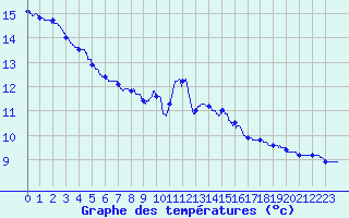 Courbe de tempratures pour Le Roulier (88)