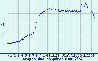 Courbe de tempratures pour Chamonix-Mont-Blanc (74)