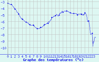Courbe de tempratures pour Nancy - Essey (54)