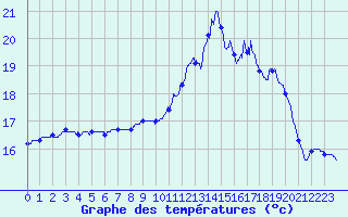 Courbe de tempratures pour Brest (29)