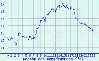 Courbe de tempratures pour Porquerolles (83)