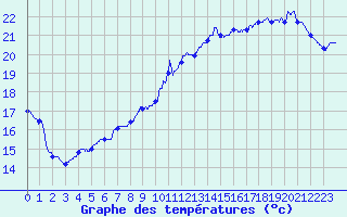 Courbe de tempratures pour Roissy (95)