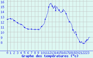Courbe de tempratures pour Pointe de Socoa (64)