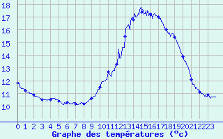 Courbe de tempratures pour Lanvoc (29)