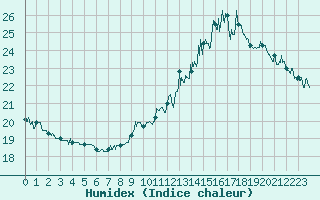 Courbe de l'humidex pour Brive-Souillac (19)