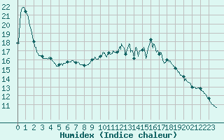 Courbe de l'humidex pour Auch (32)