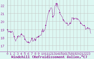 Courbe du refroidissement olien pour Angoulme - Brie Champniers (16)