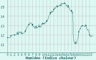 Courbe de l'humidex pour Avord (18)