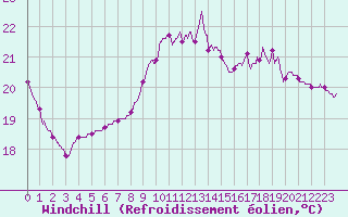 Courbe du refroidissement olien pour Angers-Beaucouz (49)