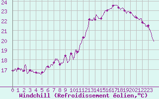 Courbe du refroidissement olien pour Angoulme - Brie Champniers (16)