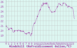 Courbe du refroidissement olien pour Pointe de Socoa (64)