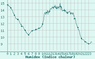 Courbe de l'humidex pour Boulogne (62)