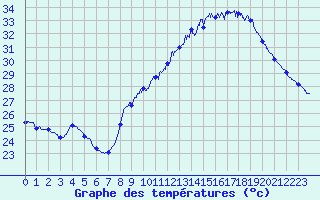 Courbe de tempratures pour Perpignan (66)