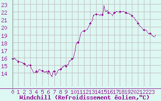 Courbe du refroidissement olien pour Lille (59)