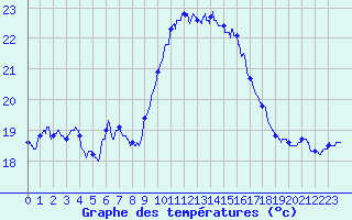 Courbe de tempratures pour Ile du Levant (83)