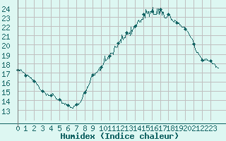 Courbe de l'humidex pour Limoges (87)