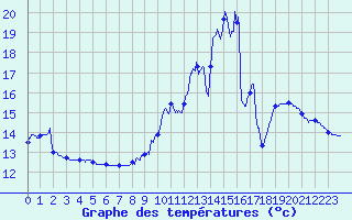 Courbe de tempratures pour Malaucne (84)