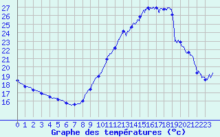 Courbe de tempratures pour Ile de Groix (56)