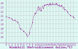 Courbe du refroidissement olien pour Biarritz (64)