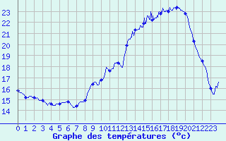 Courbe de tempratures pour Soulaines (10)