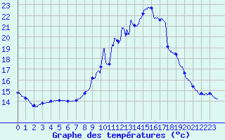 Courbe de tempratures pour Prin-Deyranon (79)