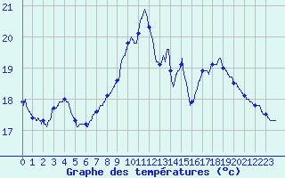Courbe de tempratures pour Pau (64)