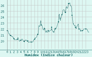 Courbe de l'humidex pour Pointe de Chassiron (17)
