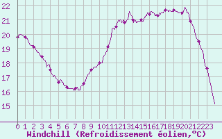 Courbe du refroidissement olien pour Tarbes (65)