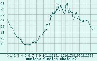 Courbe de l'humidex pour Roissy (95)