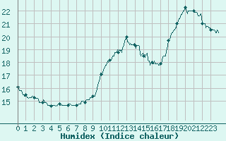 Courbe de l'humidex pour Angers-Beaucouz (49)