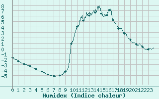 Courbe de l'humidex pour Chamonix-Mont-Blanc (74)