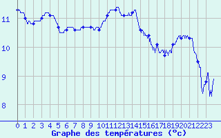 Courbe de tempratures pour Pointe de Socoa (64)