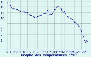 Courbe de tempratures pour Bagnres-de-Luchon (31)