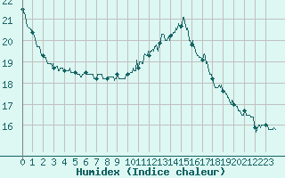 Courbe de l'humidex pour Tarbes (65)