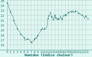 Courbe de l'humidex pour Brive-Laroche (19)