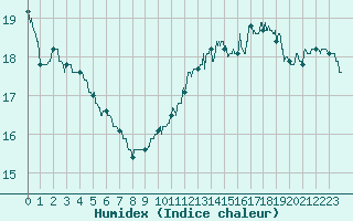 Courbe de l'humidex pour Paray-le-Monial - St-Yan (71)