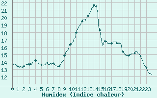 Courbe de l'humidex pour Bordeaux (33)