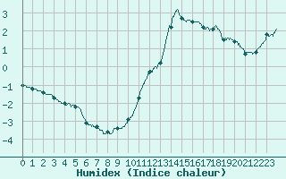 Courbe de l'humidex pour Colombier Jeune (07)