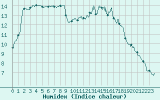 Courbe de l'humidex pour Niort (79)