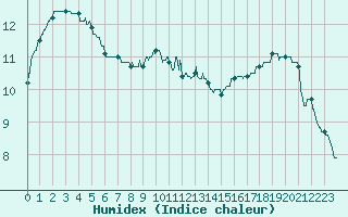 Courbe de l'humidex pour Cherbourg (50)