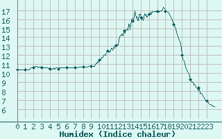 Courbe de l'humidex pour Brive-Souillac (19)