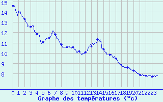 Courbe de tempratures pour Bloye (74)