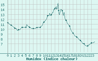 Courbe de l'humidex pour Porquerolles (83)