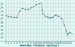 Courbe de l'humidex pour Deauville (14)