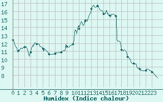 Courbe de l'humidex pour Montauban (82)